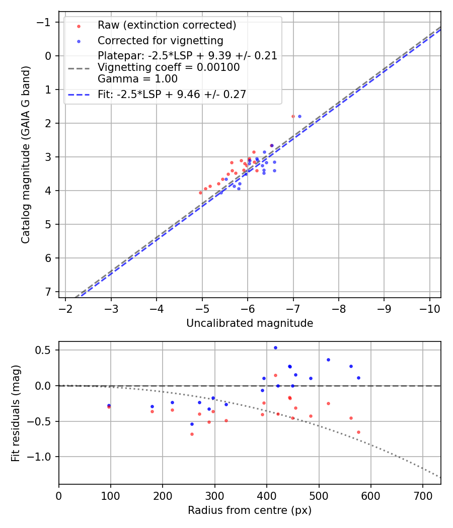 Photometry report