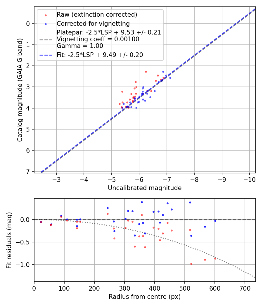 Photometry report
