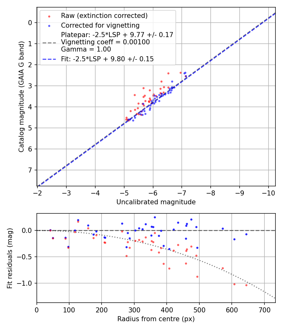 Photometry report
