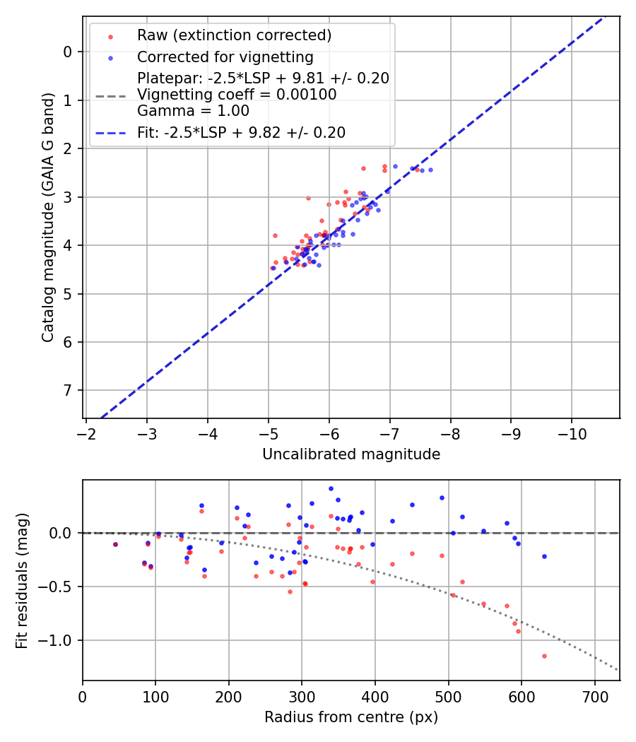 Photometry report