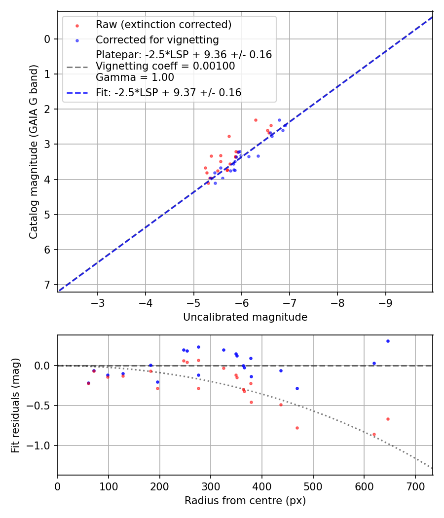 Photometry report