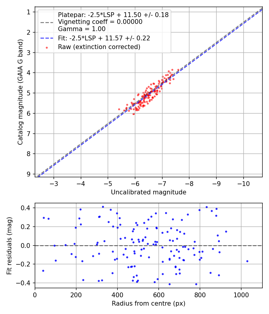Photometry report
