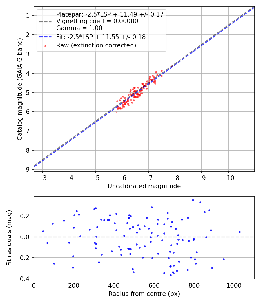 Photometry report