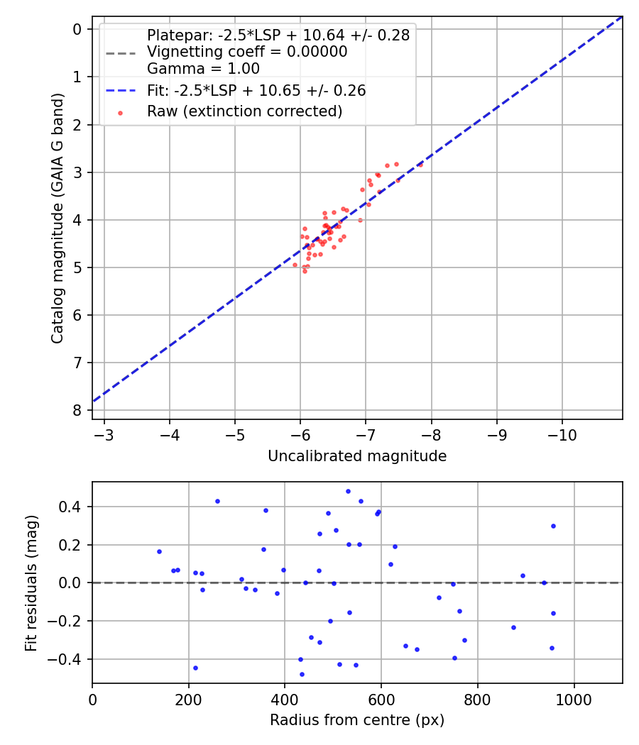 Photometry report