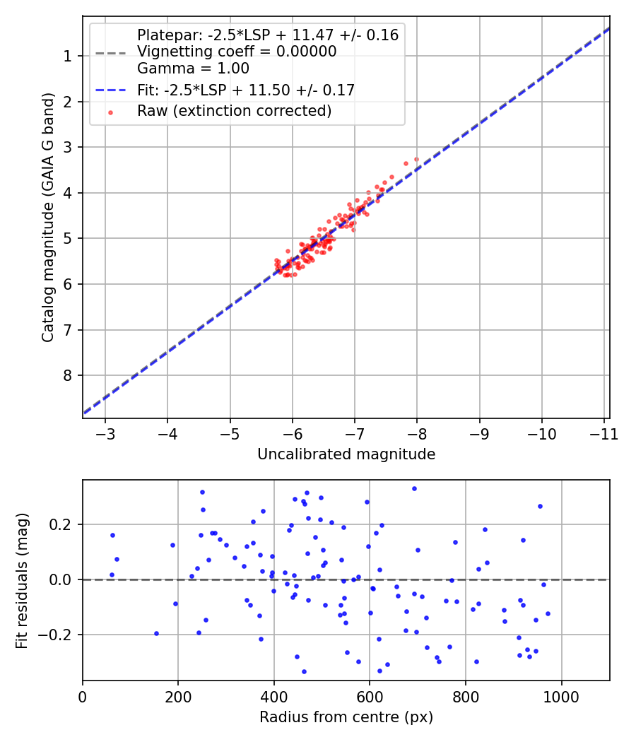 Photometry report