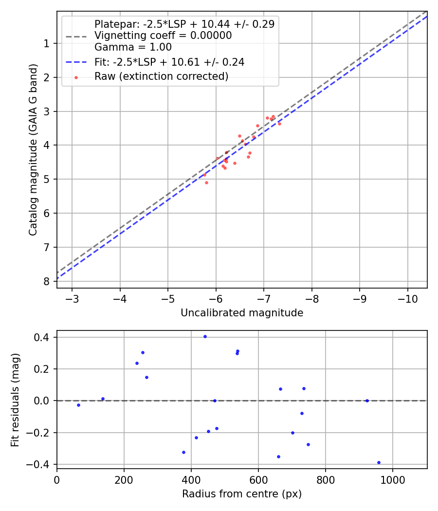 Photometry report