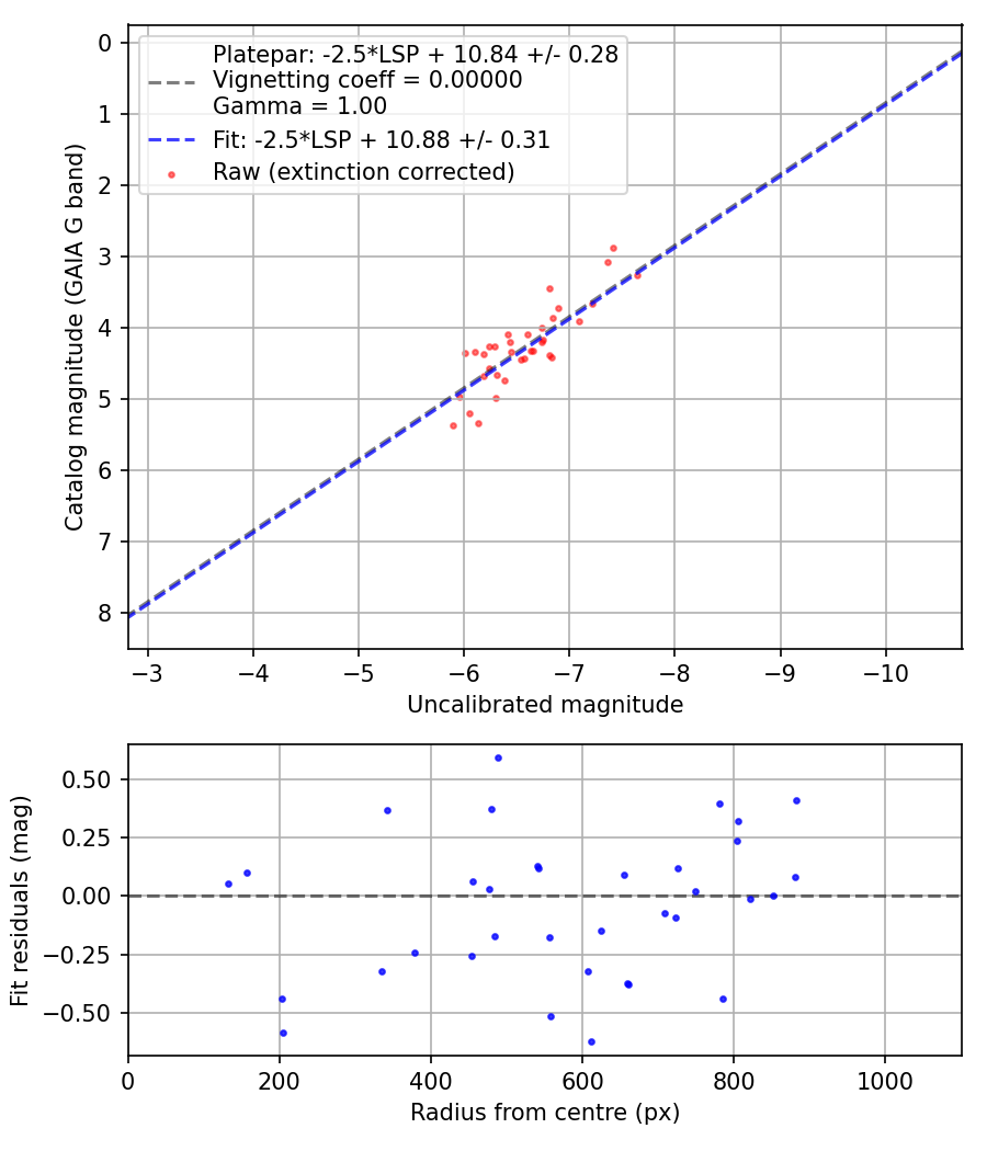 Photometry report