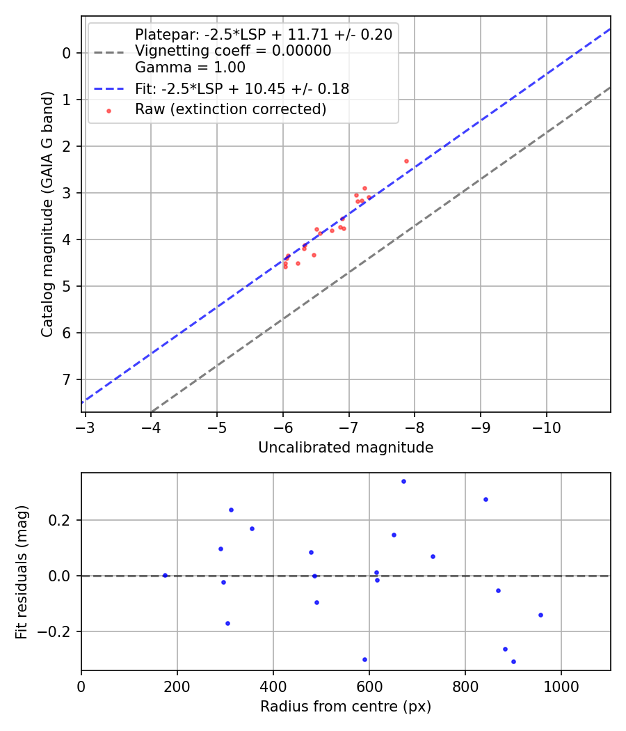 Photometry report