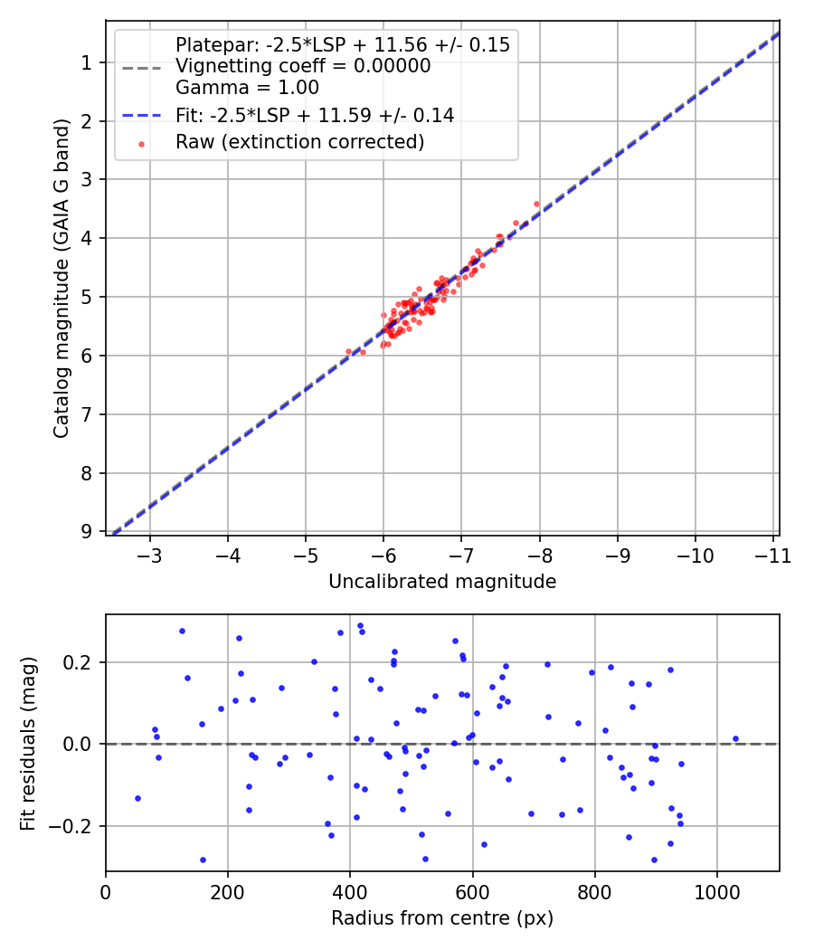 Photometry report
