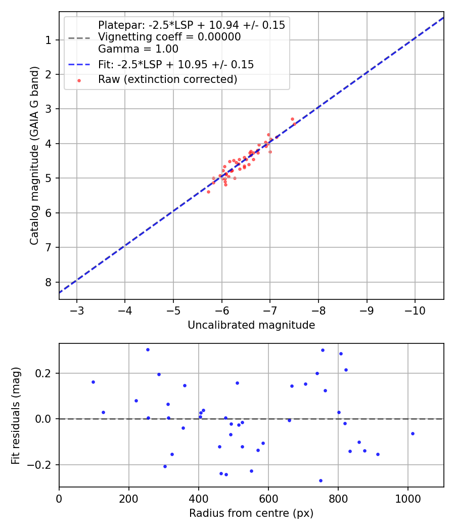 Photometry report