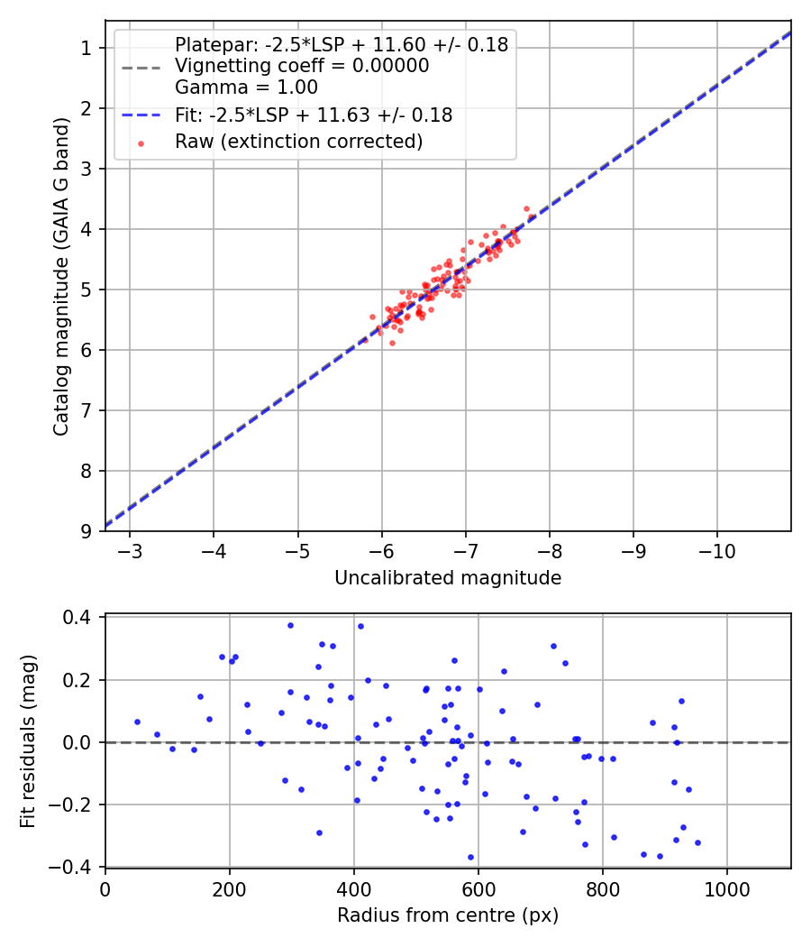 Photometry report