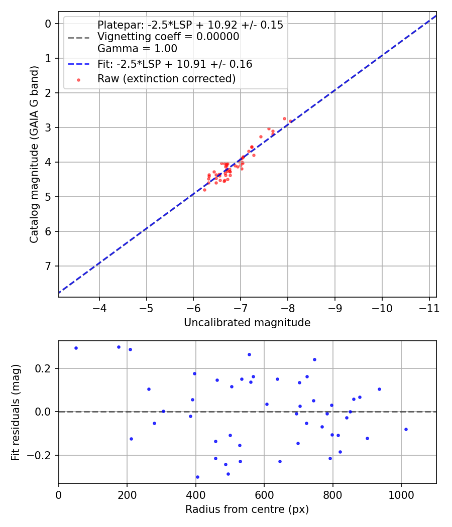Photometry report