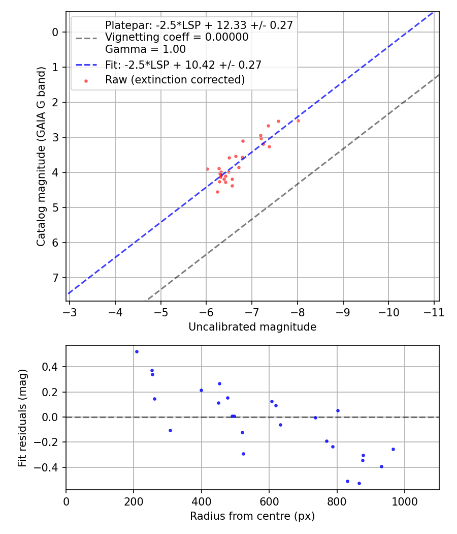 Photometry report