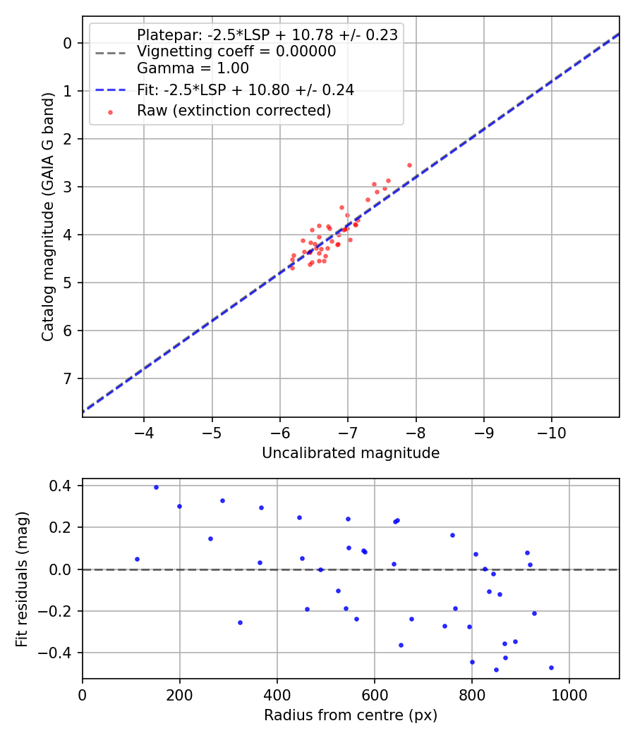Photometry report