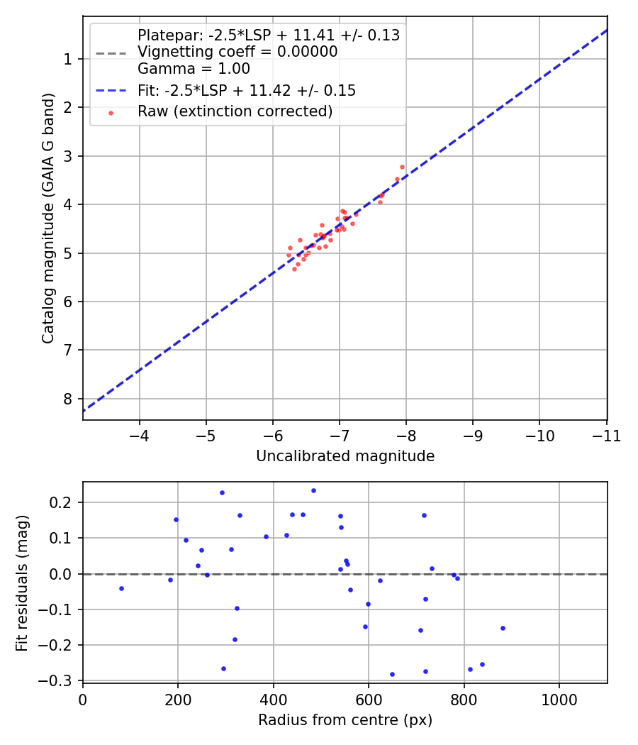 Photometry report