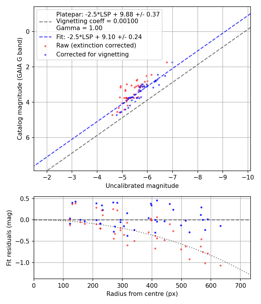 Photometry report