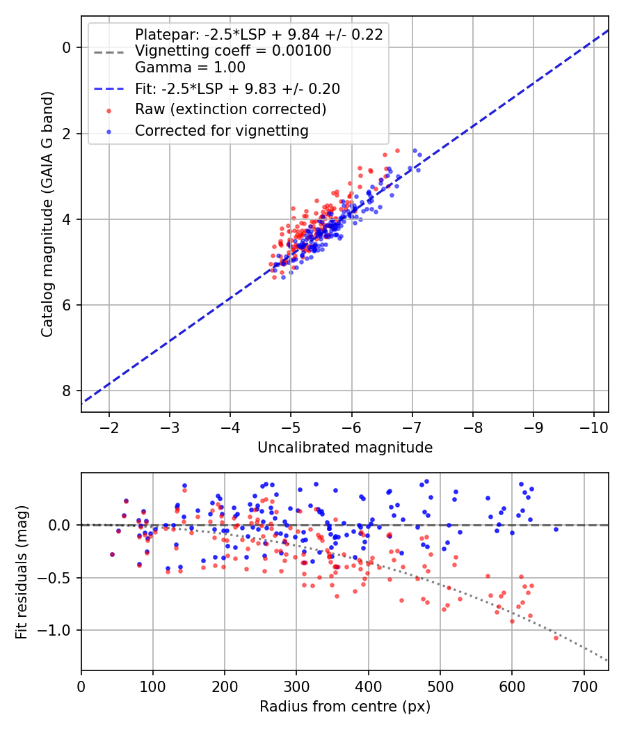 Photometry report