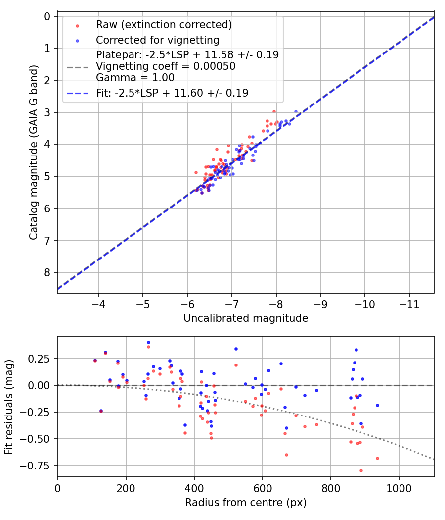Photometry report