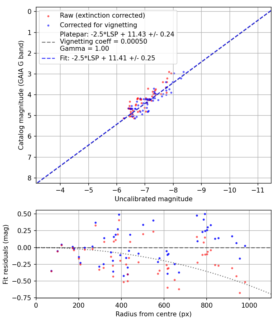 Photometry report
