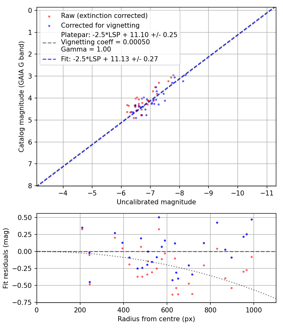 Photometry report