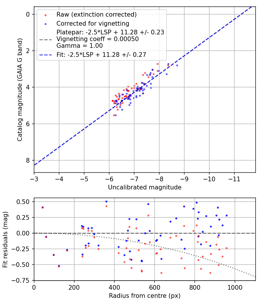 Photometry report