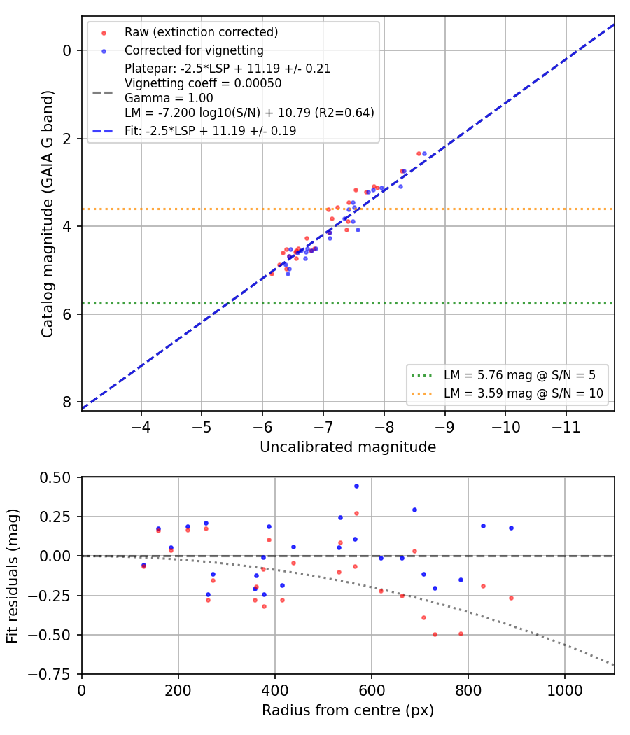 Photometry report