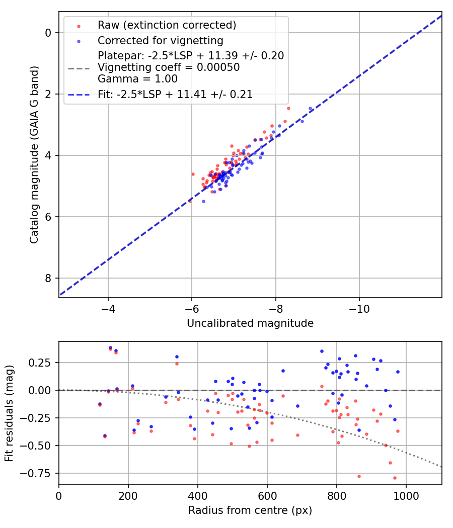 Photometry report