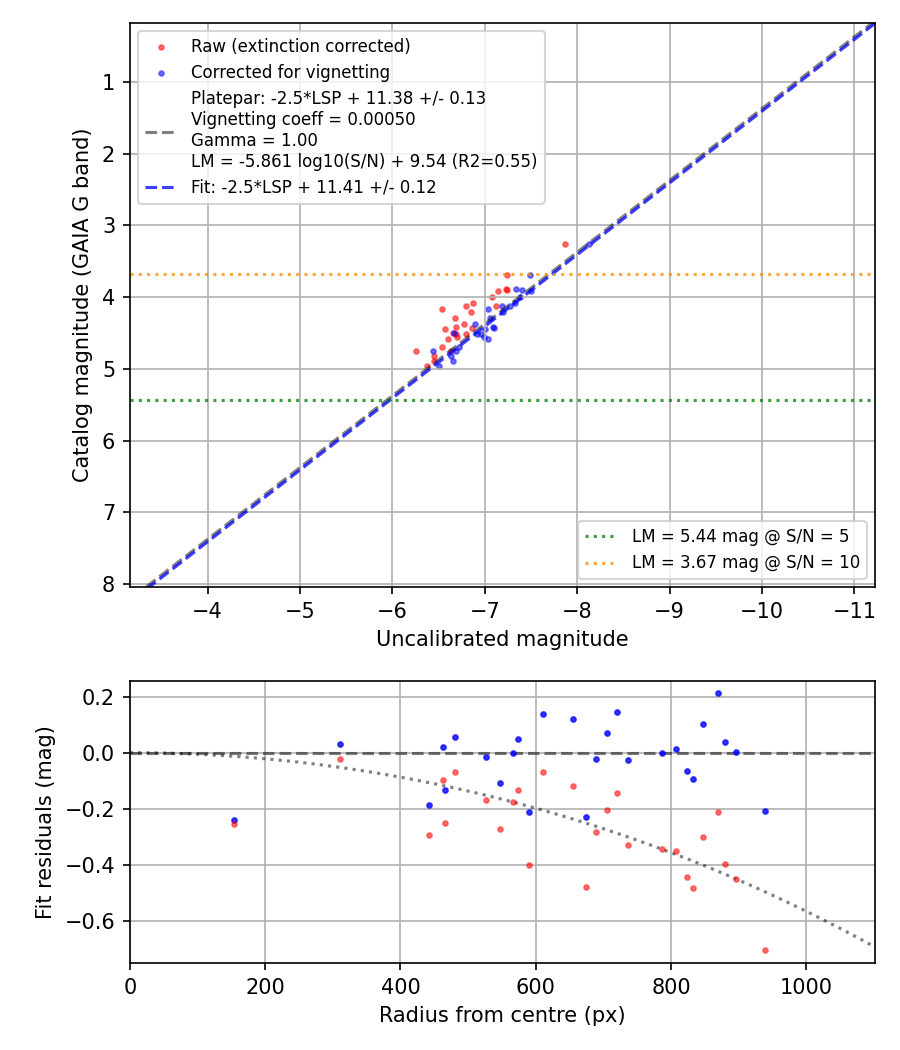 Photometry report