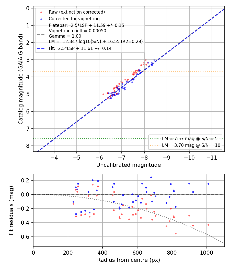 Photometry report