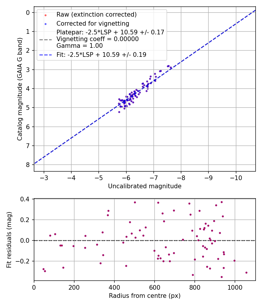 Photometry report