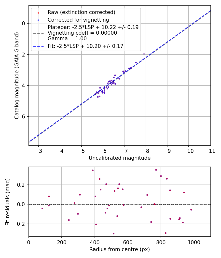 Photometry report