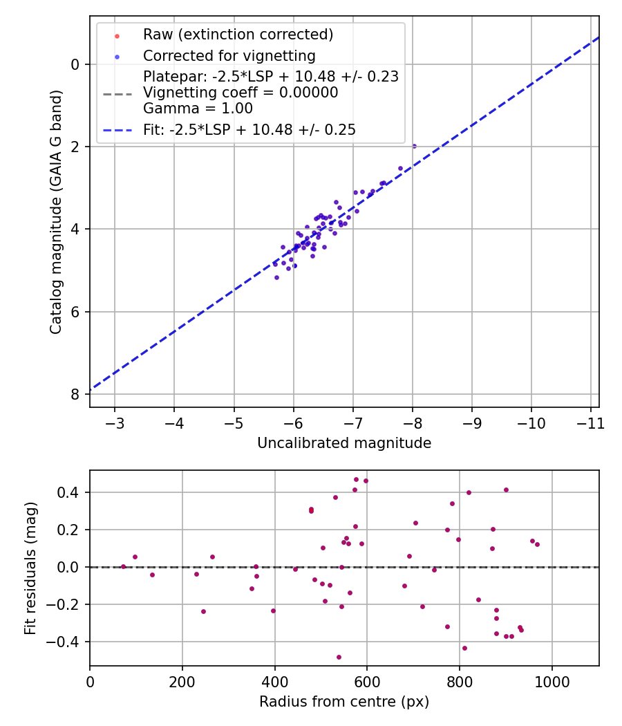 Photometry report