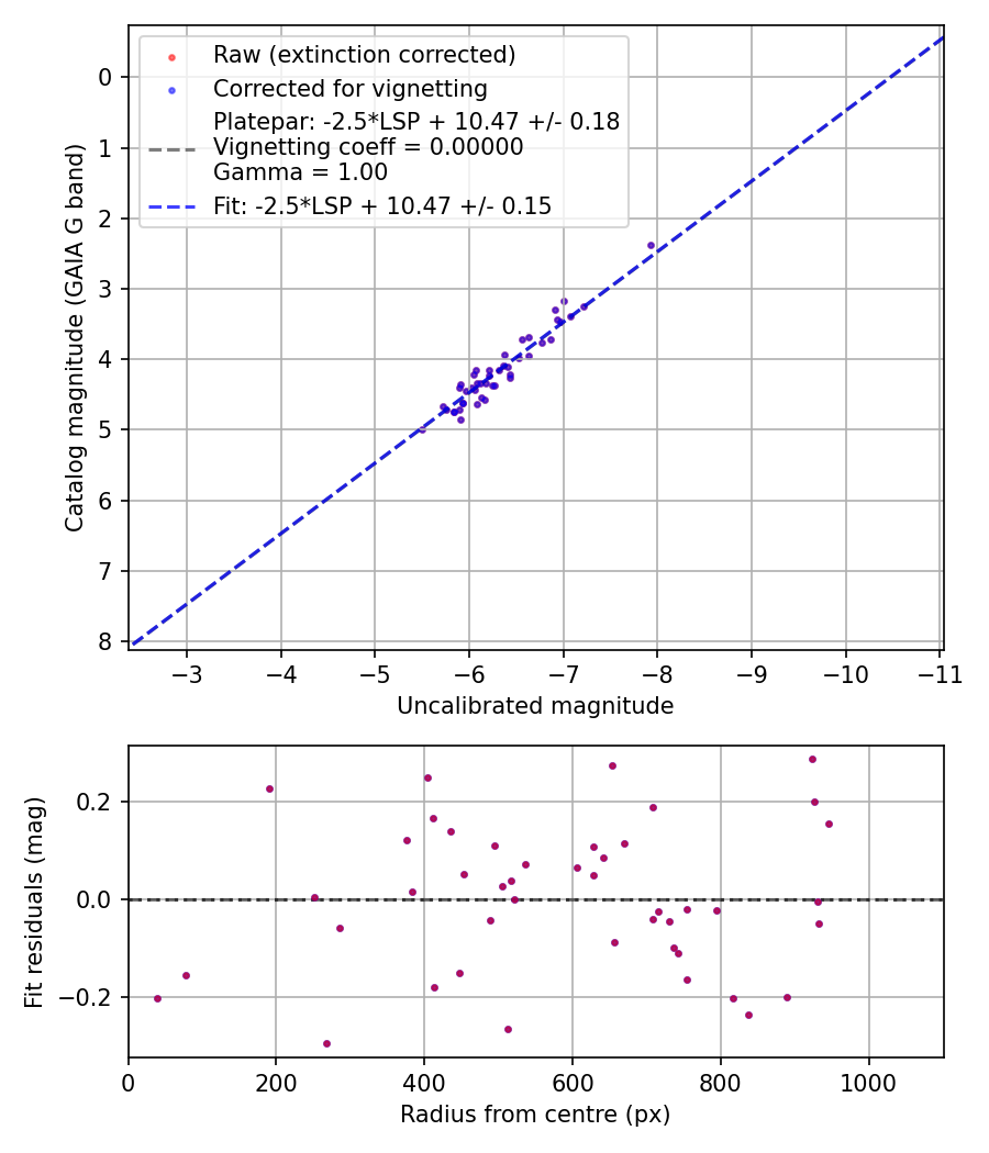 Photometry report