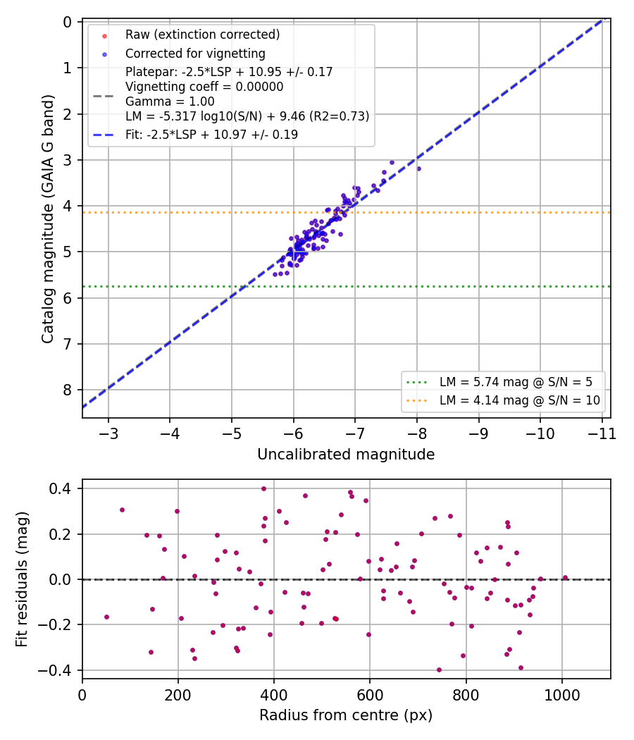 Photometry report
