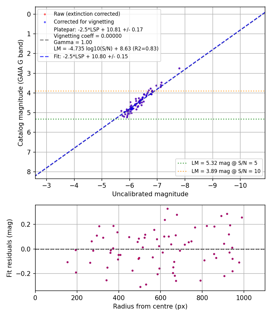 Photometry report
