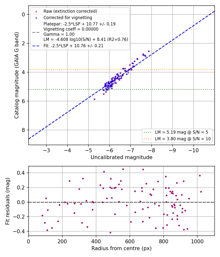 Photometry report