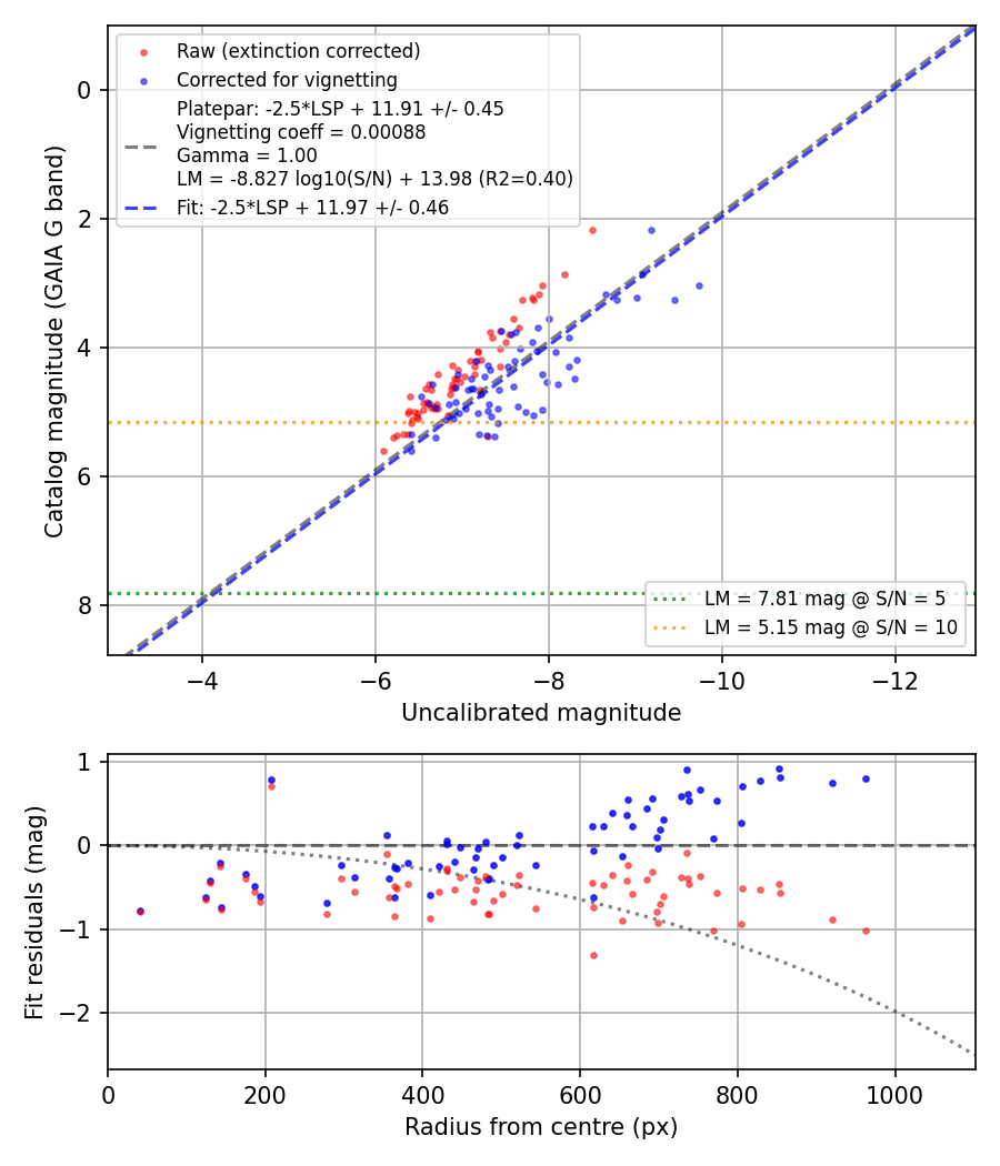 Photometry report