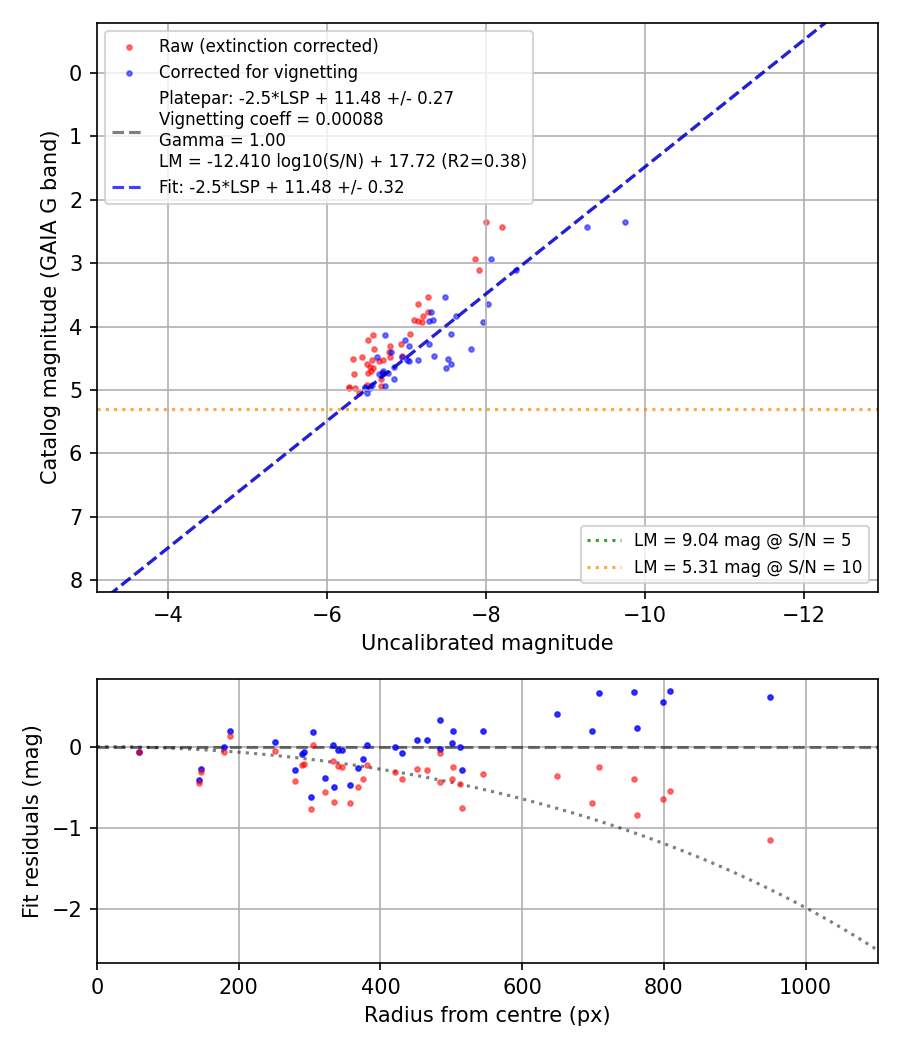 Photometry report