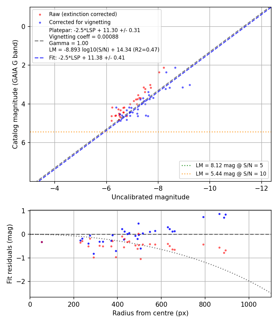 Photometry report