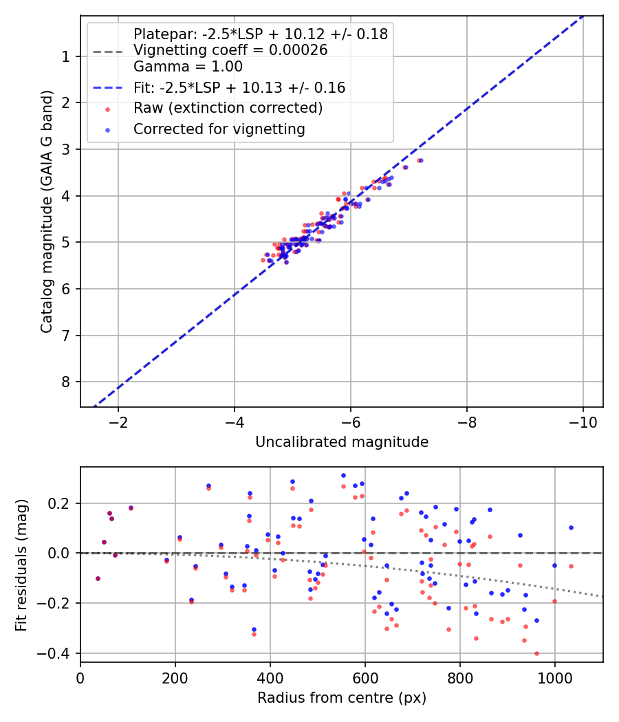 Photometry report