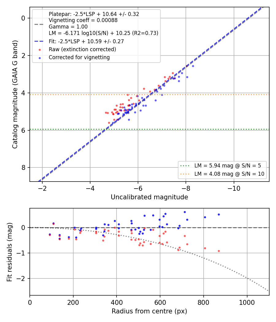 Photometry report
