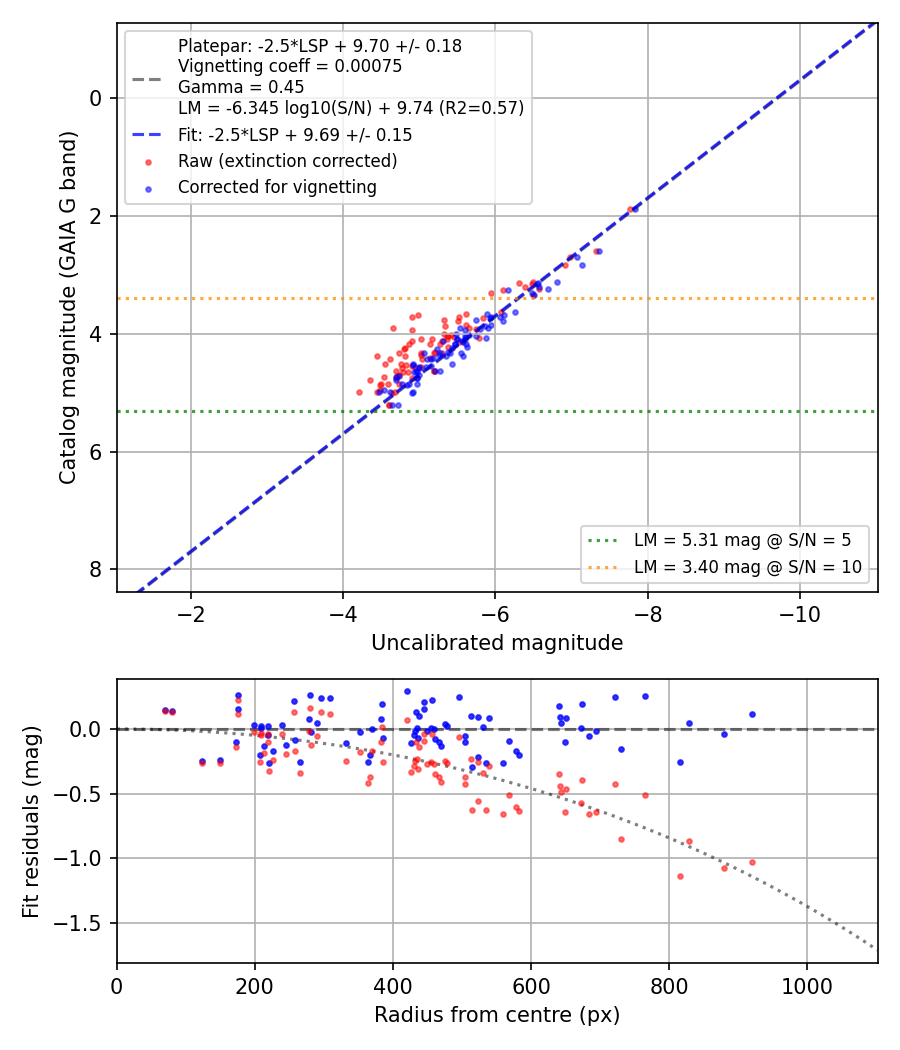 Photometry report