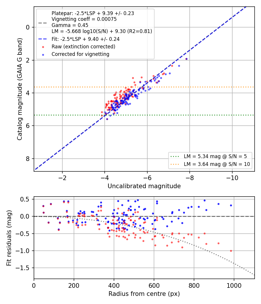 Photometry report