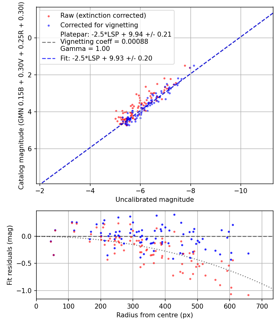 Photometry report