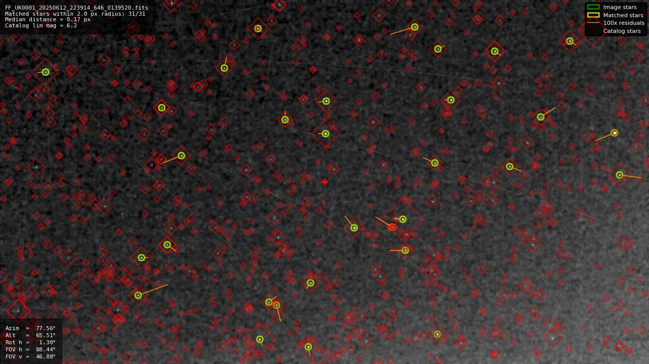 Astrometry report