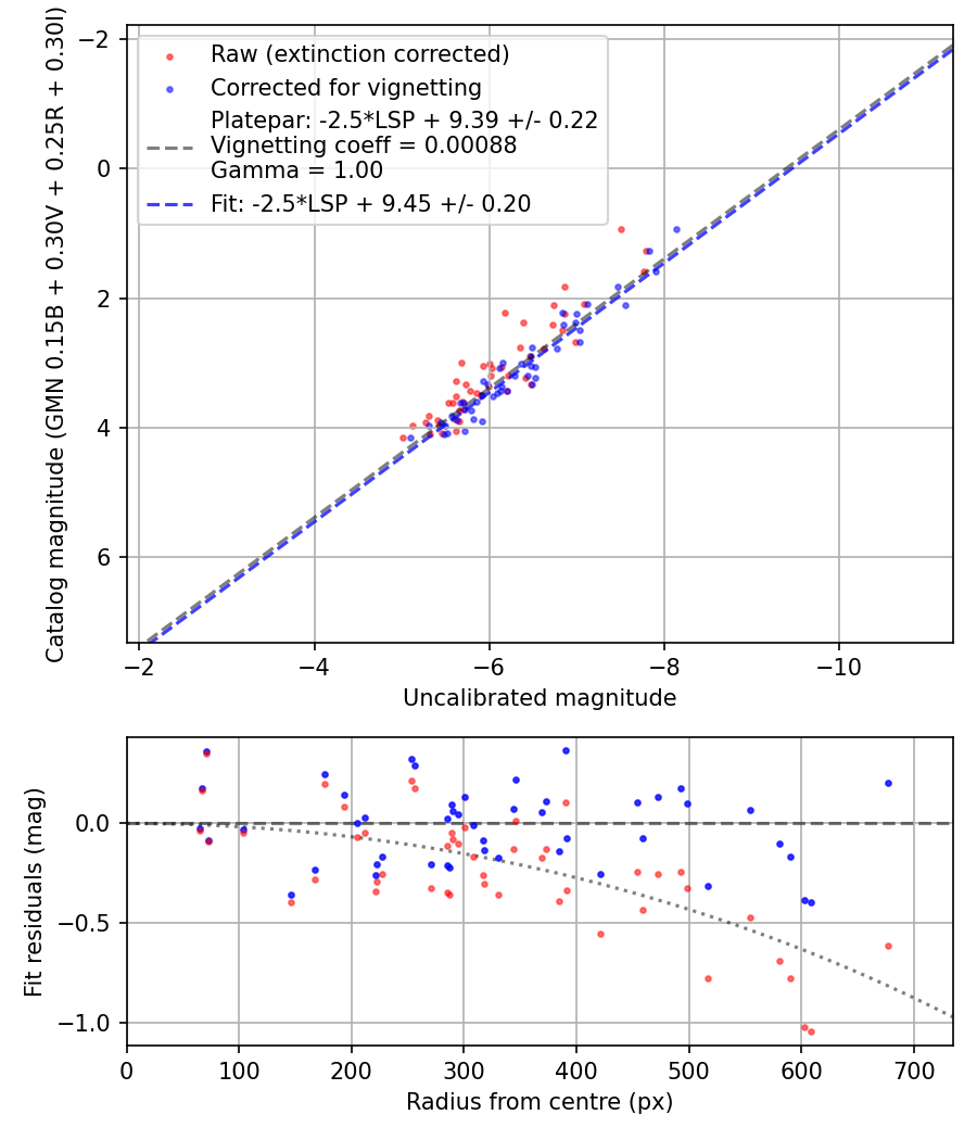 Photometry report