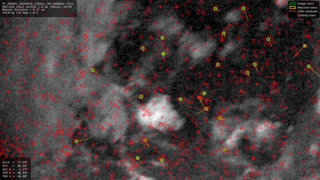 Astrometry report