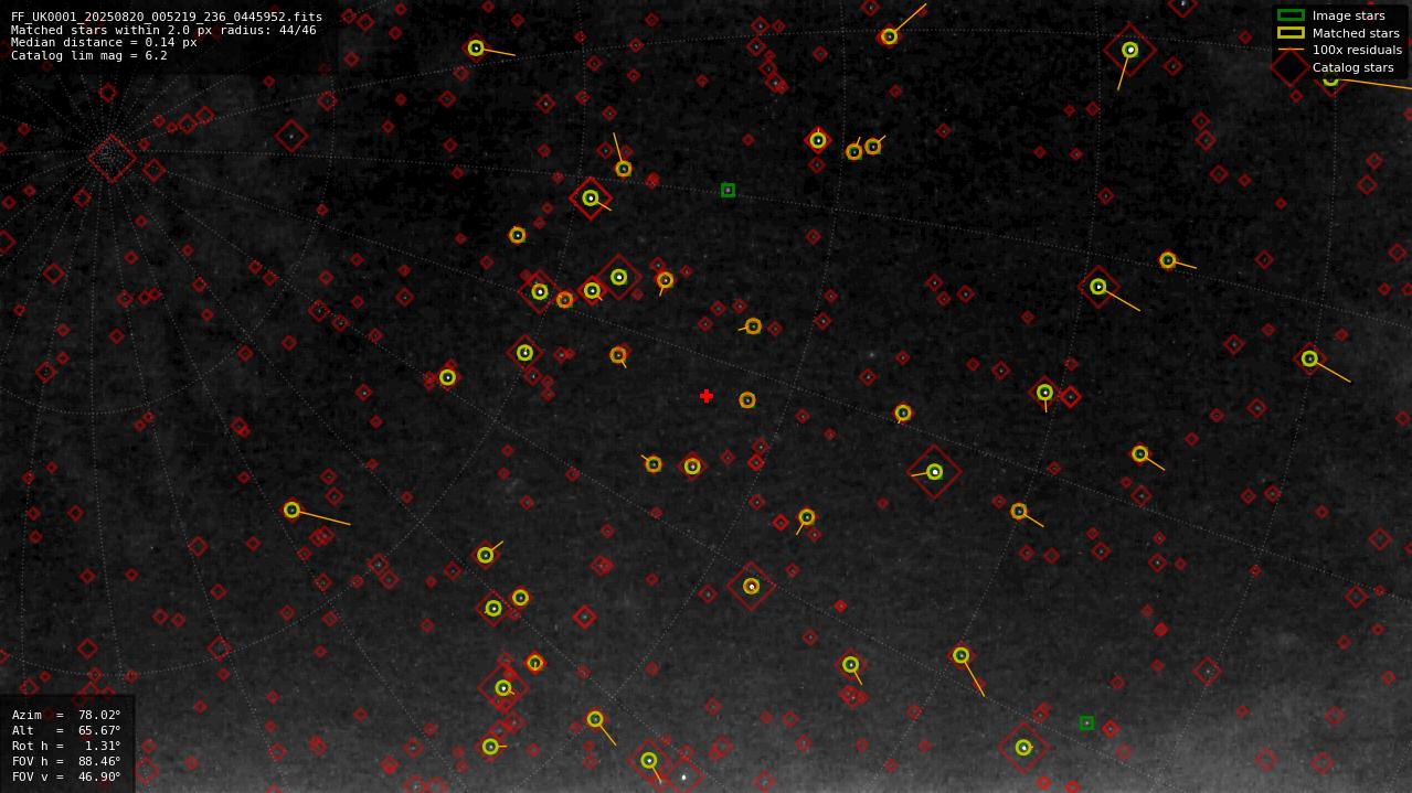 Astrometry report