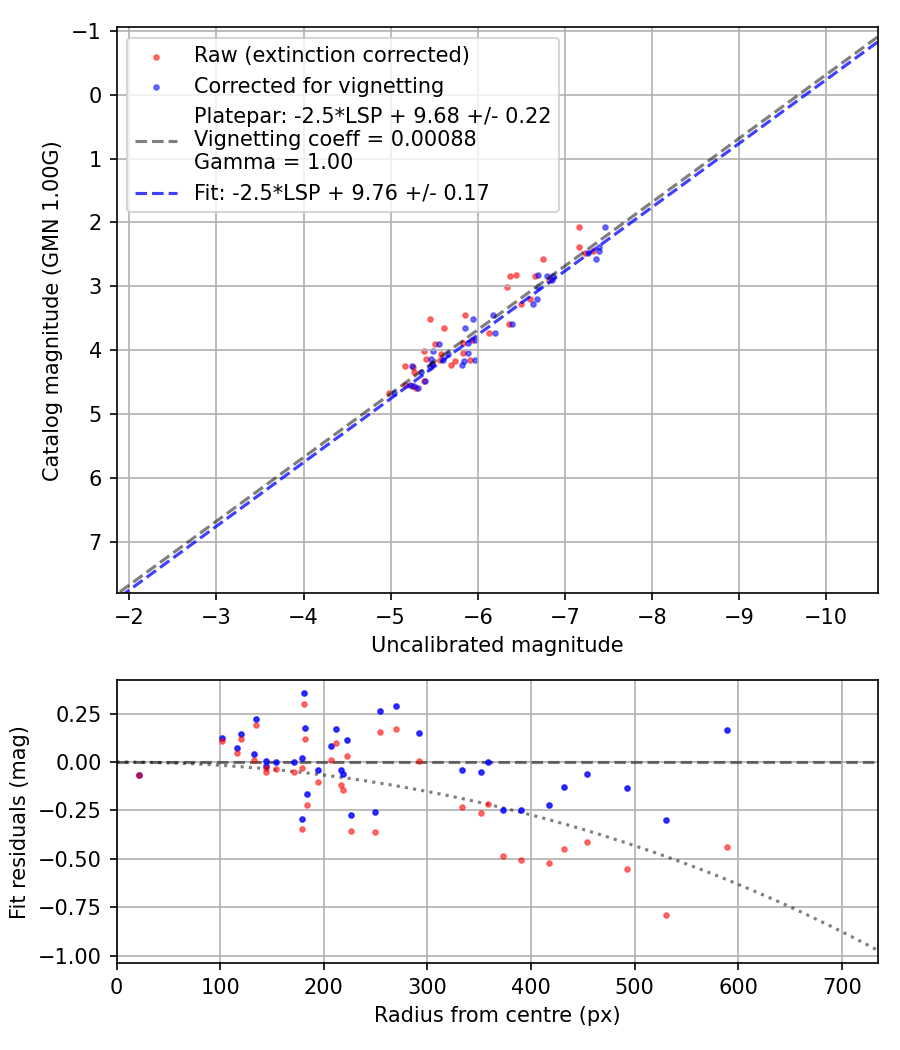 Photometry report
