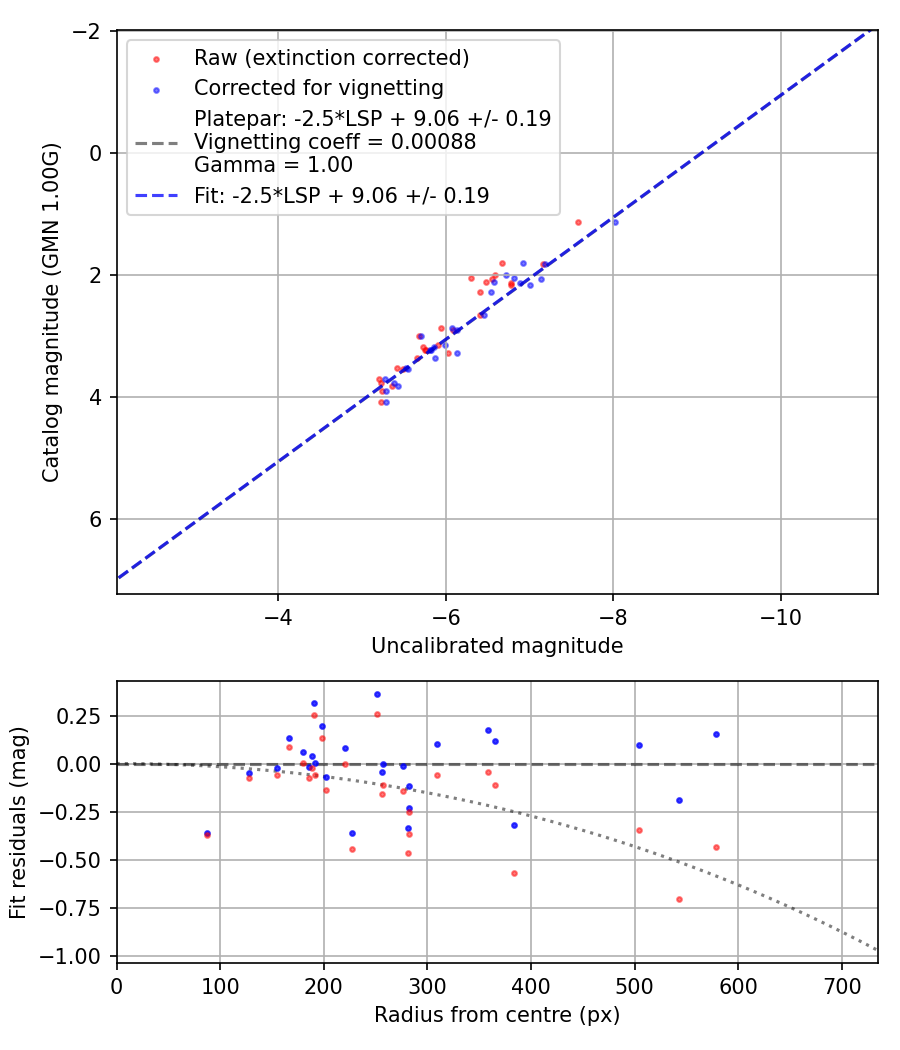 Photometry report